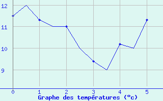 Courbe de tempratures pour Culdrose