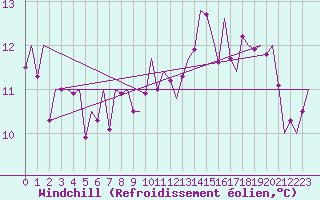 Courbe du refroidissement olien pour Bilbao (Esp)