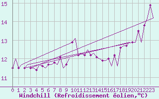 Courbe du refroidissement olien pour Le Goeree