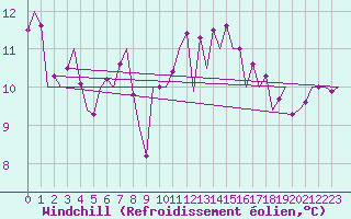 Courbe du refroidissement olien pour Gerona (Esp)