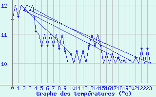 Courbe de tempratures pour Platform P11-b Sea