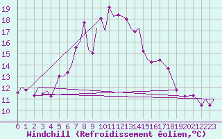 Courbe du refroidissement olien pour Bardufoss