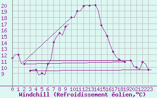 Courbe du refroidissement olien pour Milano / Malpensa