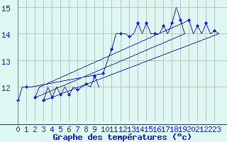 Courbe de tempratures pour Platform K14-fa-1c Sea