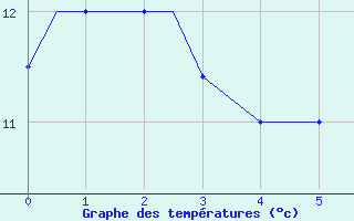 Courbe de tempratures pour Kozani Airport