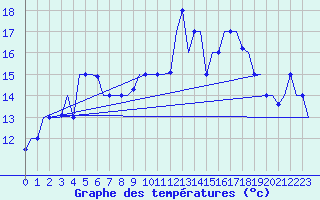 Courbe de tempratures pour Dar-El-Beida