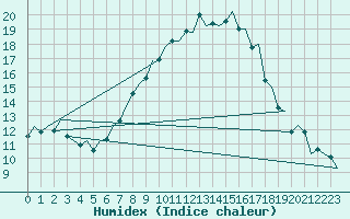 Courbe de l'humidex pour Genve (Sw)