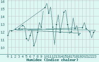 Courbe de l'humidex pour Jersey (UK)