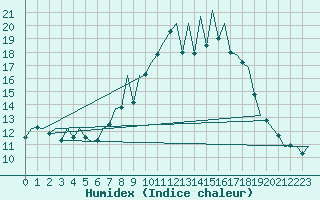 Courbe de l'humidex pour Jersey (UK)