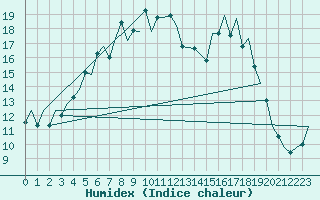 Courbe de l'humidex pour Mikkeli