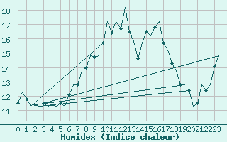 Courbe de l'humidex pour Erfurt-Bindersleben