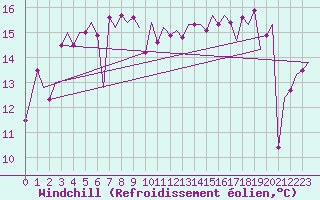 Courbe du refroidissement olien pour Platform A12-cpp Sea