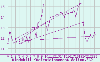 Courbe du refroidissement olien pour Palermo / Punta Raisi