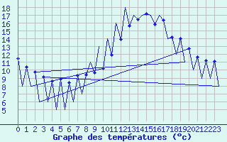 Courbe de tempratures pour Lugano (Sw)