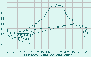 Courbe de l'humidex pour Lugano (Sw)