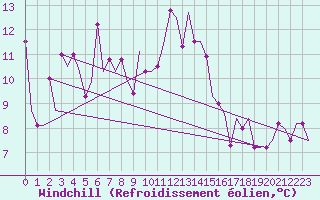 Courbe du refroidissement olien pour Varna