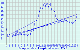 Courbe de tempratures pour Huesca (Esp)