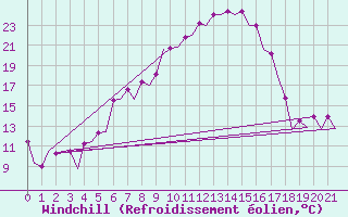 Courbe du refroidissement olien pour Osijek / Cepin