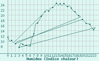 Courbe de l'humidex pour Altenstadt