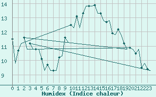 Courbe de l'humidex pour Duesseldorf