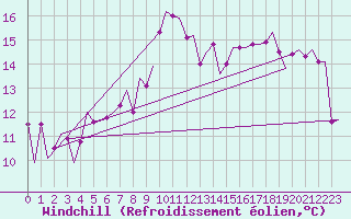 Courbe du refroidissement olien pour Wick