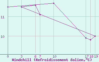 Courbe du refroidissement olien pour Guidel (56)