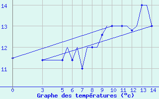 Courbe de tempratures pour Zeltweg