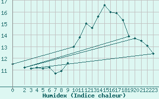 Courbe de l'humidex pour S. Valentino Alla Muta