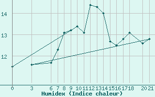 Courbe de l'humidex pour Sarajevo-Bejelave