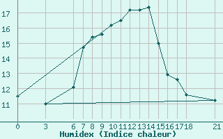 Courbe de l'humidex pour Iskenderun