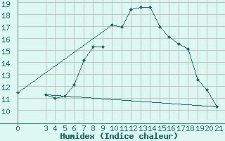 Courbe de l'humidex pour Sisak