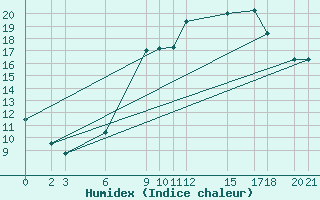 Courbe de l'humidex pour Bejaia