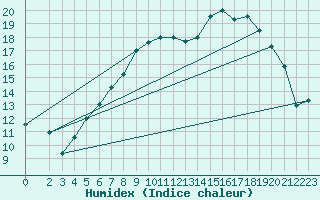 Courbe de l'humidex pour Shoream (UK)