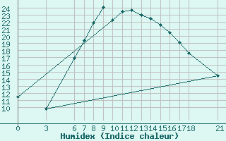 Courbe de l'humidex pour Bingol