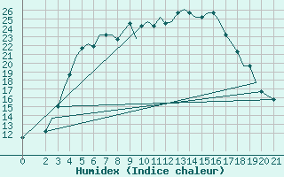 Courbe de l'humidex pour Cerepovec