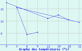 Courbe de tempratures pour Chernihiv