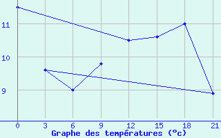 Courbe de tempratures pour Monte Real