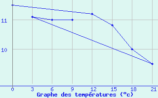 Courbe de tempratures pour Chernivtsi