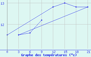 Courbe de tempratures pour Levitha