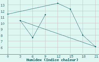 Courbe de l'humidex pour Polock