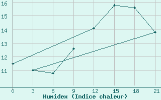 Courbe de l'humidex pour Reboly