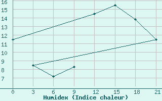 Courbe de l'humidex pour Nalut