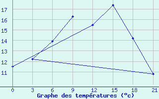 Courbe de tempratures pour Belyj