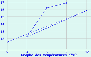 Courbe de tempratures pour Minchukur