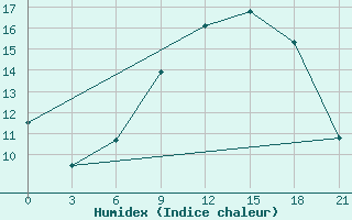 Courbe de l'humidex pour Rabocheostrovsk Kem-Port