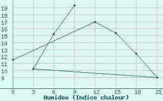 Courbe de l'humidex pour Ai-Petri