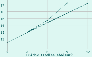 Courbe de l'humidex pour Vyborg