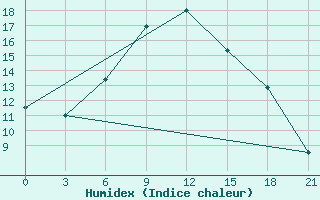 Courbe de l'humidex pour Moskva