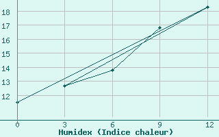 Courbe de l'humidex pour Kutaisi