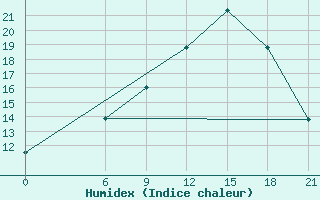 Courbe de l'humidex pour Glasgow (UK)